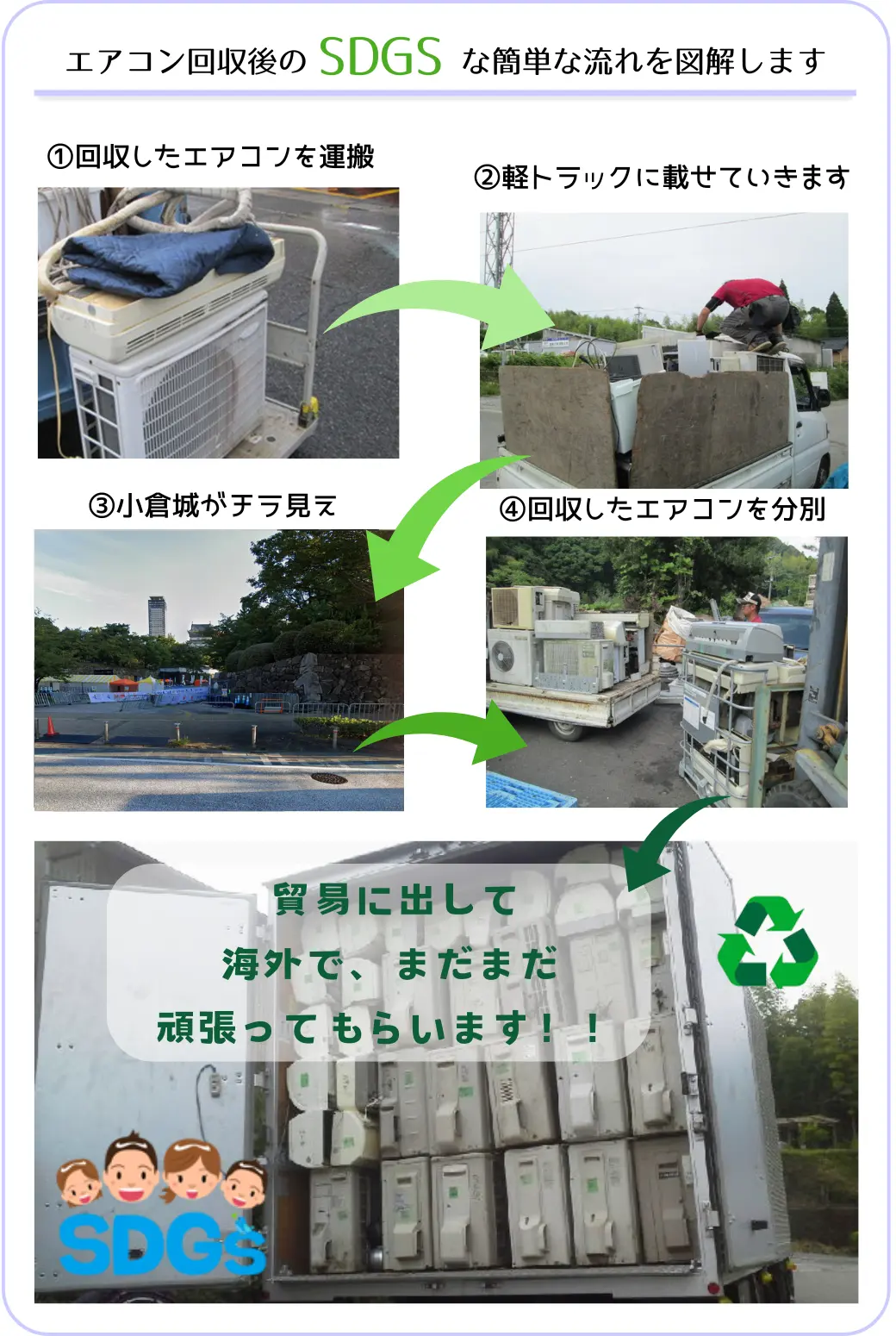 エアコン回収後のSDGsな簡単な流れを図解します。①回収したエアコン運搬。②軽トラックに乗せていきます。③小倉城をチラ見で運搬。④回収したエアコンを分別します。「使えるエアコンは、貿易に出して海外で、まだまだ頑張ってもらいます!!」